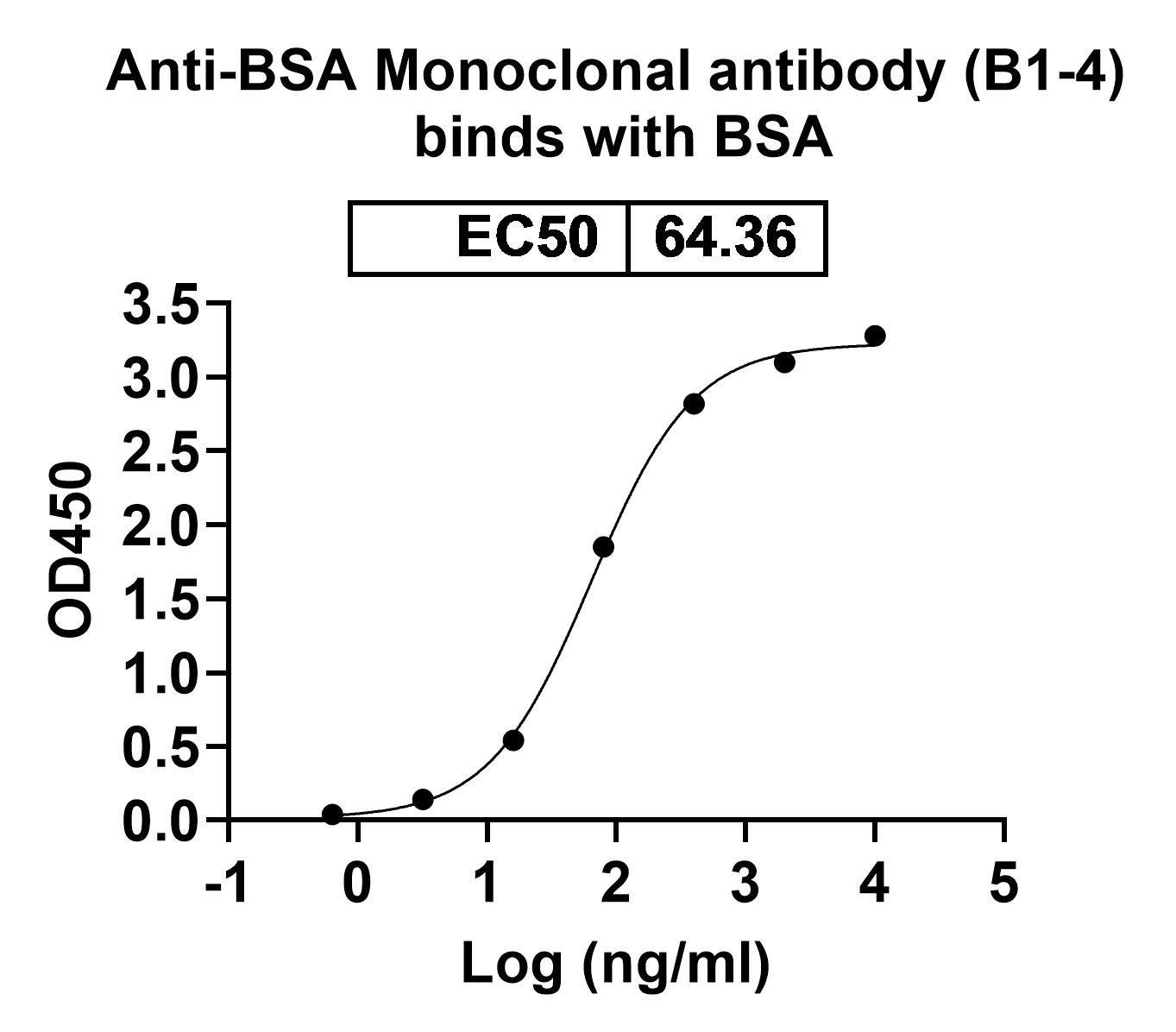 Anti-Bovine Serum Albumin/BSA Monoclonal Antibody, B1-4 binds to ALB/Albumin Protein, N-His, recombinant protein in indirect ELISA Assay